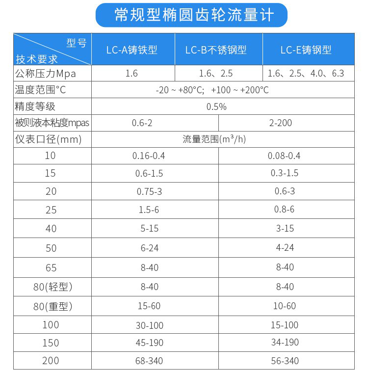 常規(guī)型油流量計技術參數對照表